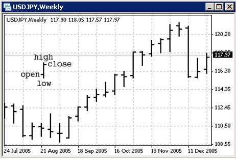 bar chart mt4