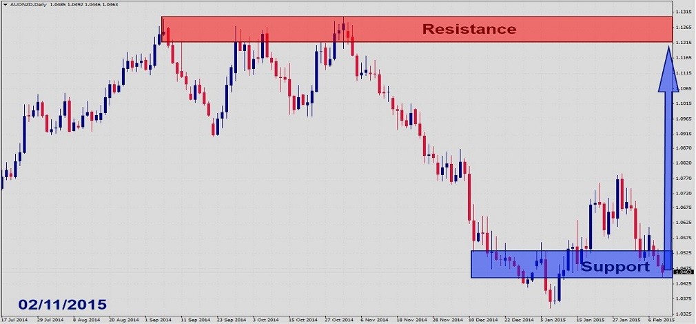 AUDNZD Fundamental Analysis – February 11th 20151