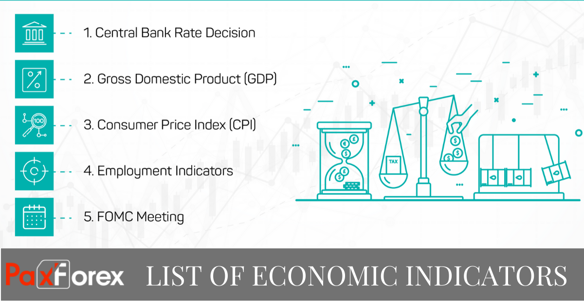 LIST OF 10 ECONOMIC INDICATORS