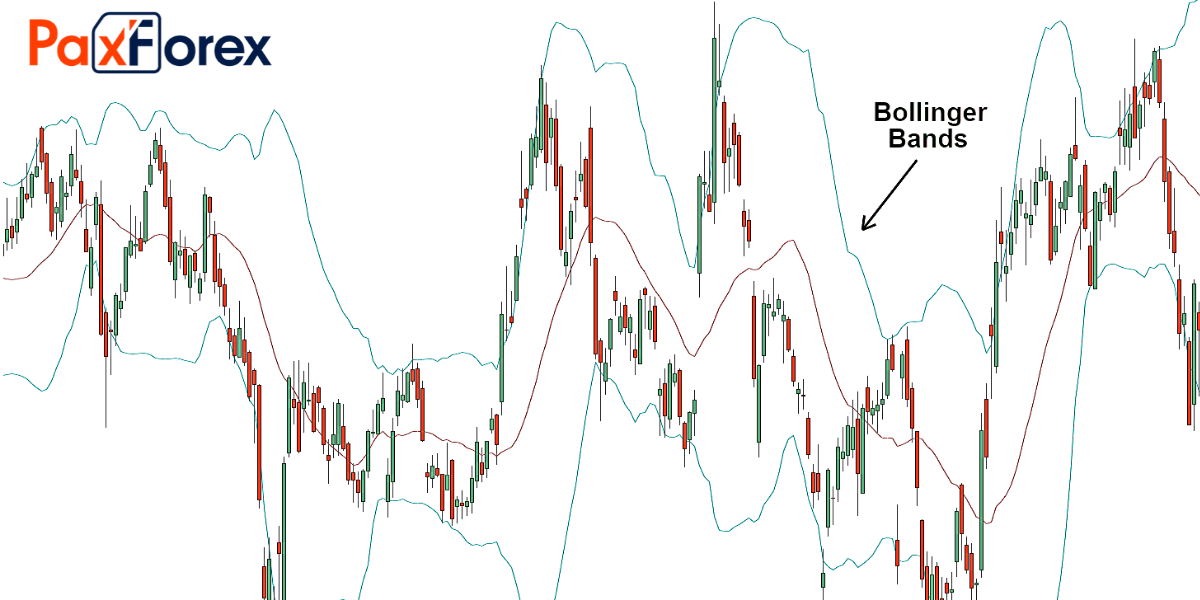 What are Bollinger Bands
